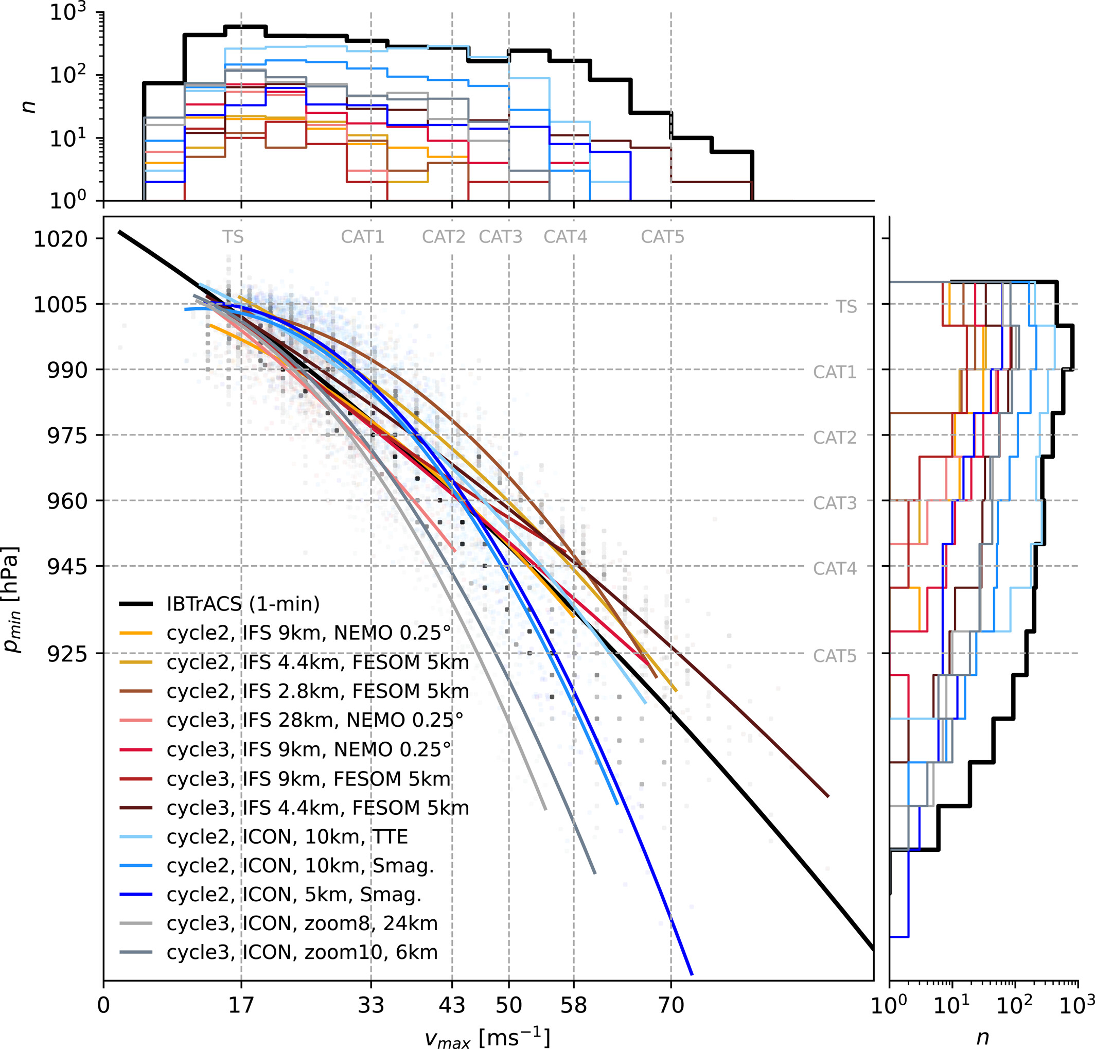 Relationship (second-order polynomial fits) between per-TC vmax and pmin for IBTrACS observations (black) and nextGEMS simulations, with marginal vmax and pmin frequency distributions shown in the top and right-hand panels, respectively.